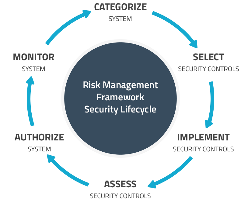 CKSS CMMC DFARS Compliance Consultants risk management framework security lifecycle