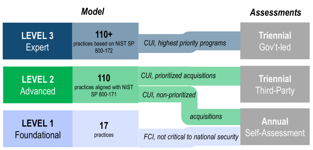 CMMC Level 3 Requirements