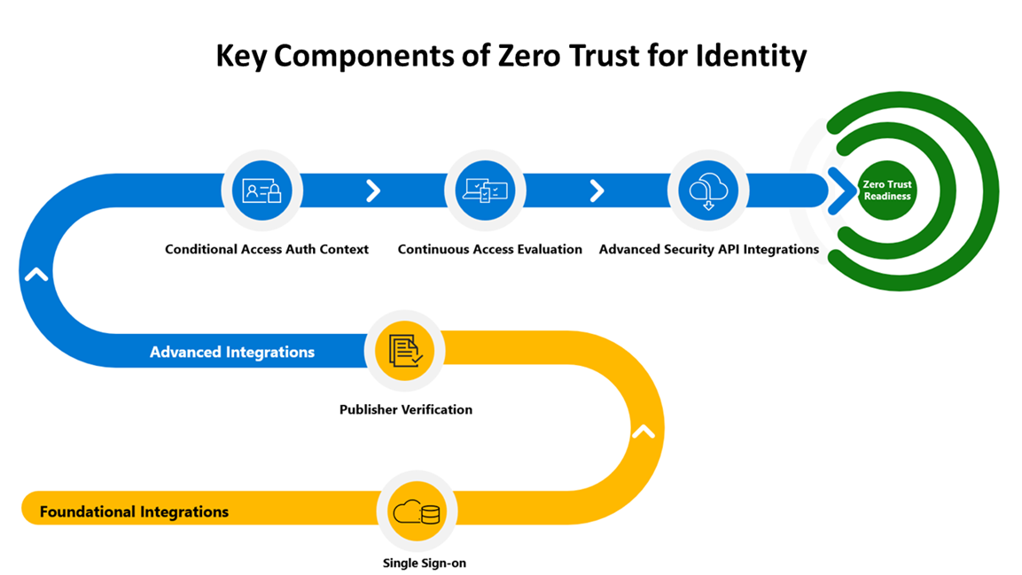 ck security solutions blog key components of zero trust identity