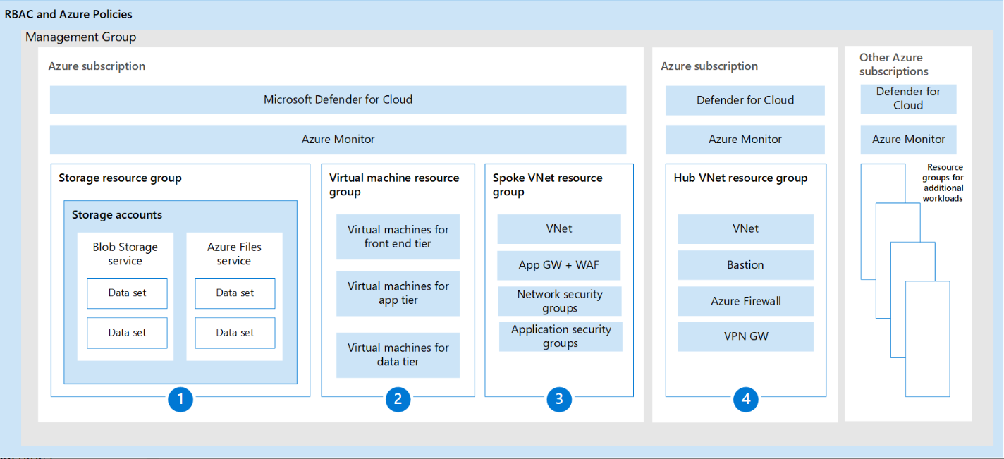 Apply Zero Trust principles to Azure IaaS   