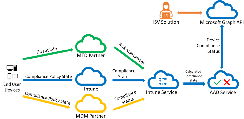 Device compliance state diagram